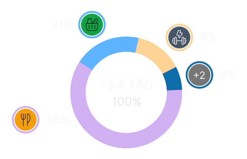 Spending by category donut chart
