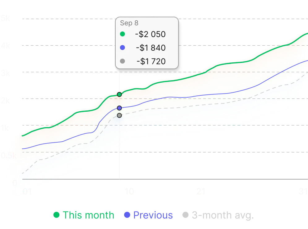Spending trend compared with previous month